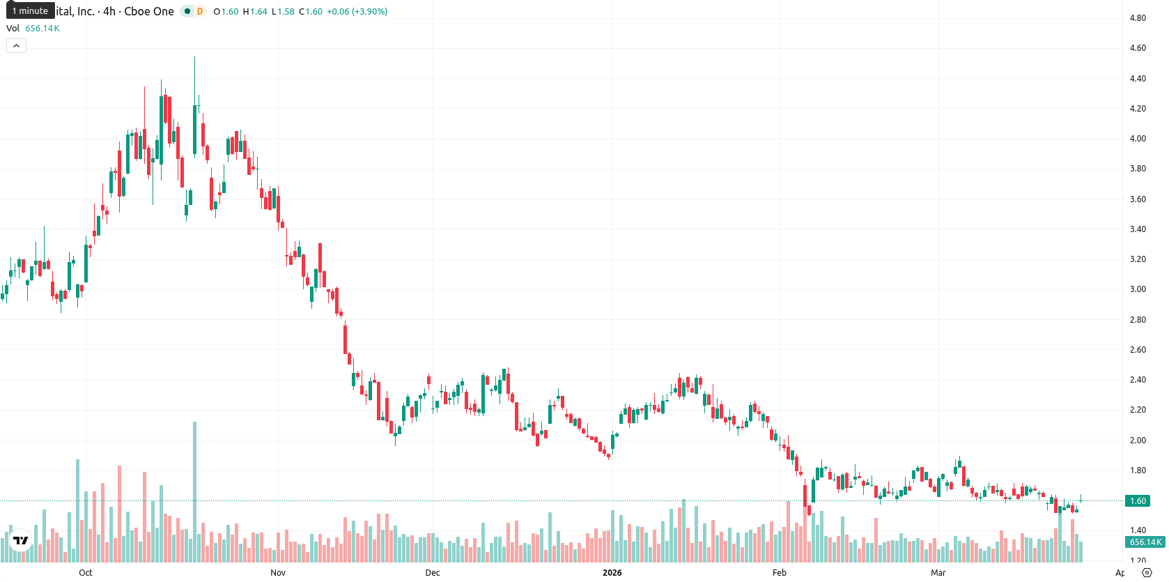 Bit Digital Inc. asset chart
