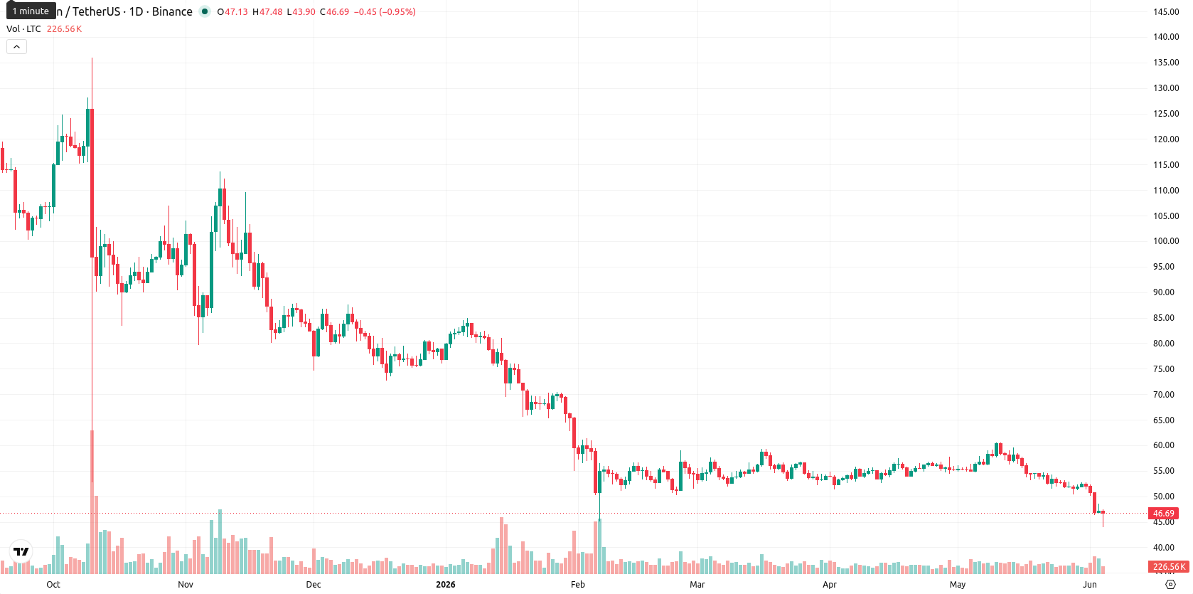 Litecoin asset chart