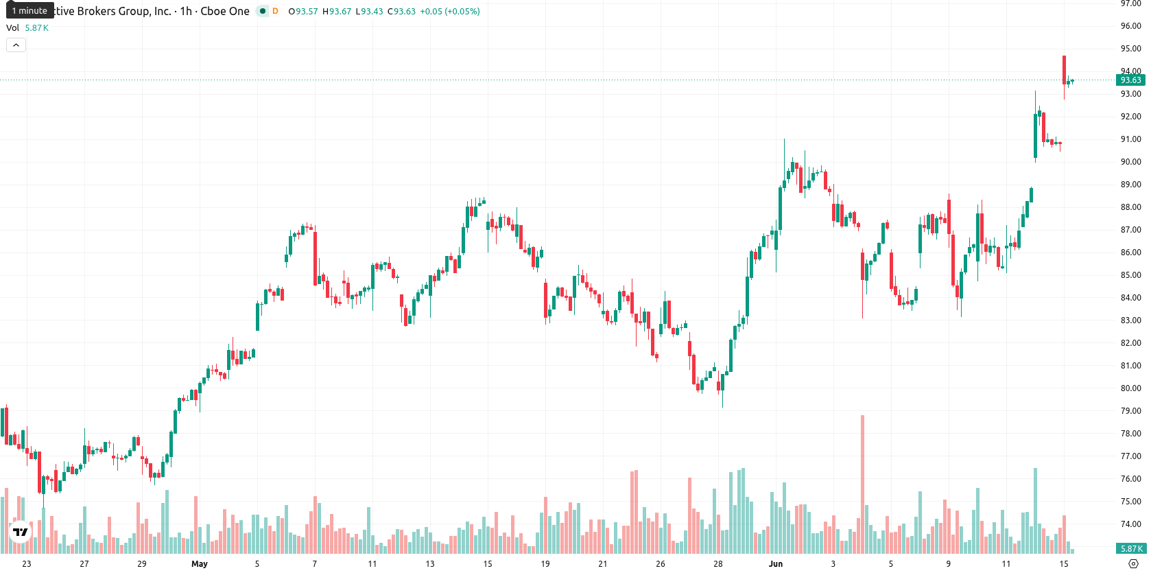 Interactive Brokers asset chart
