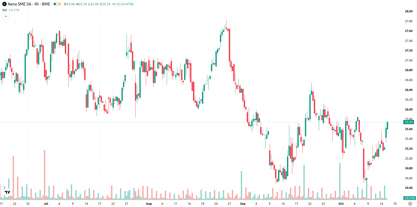 Aena asset chart