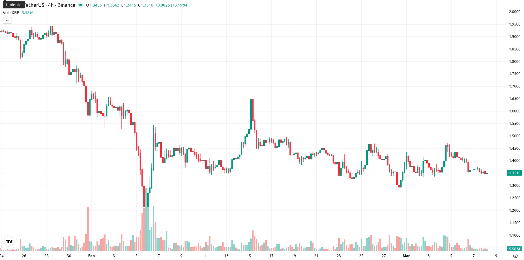 XRP asset chart