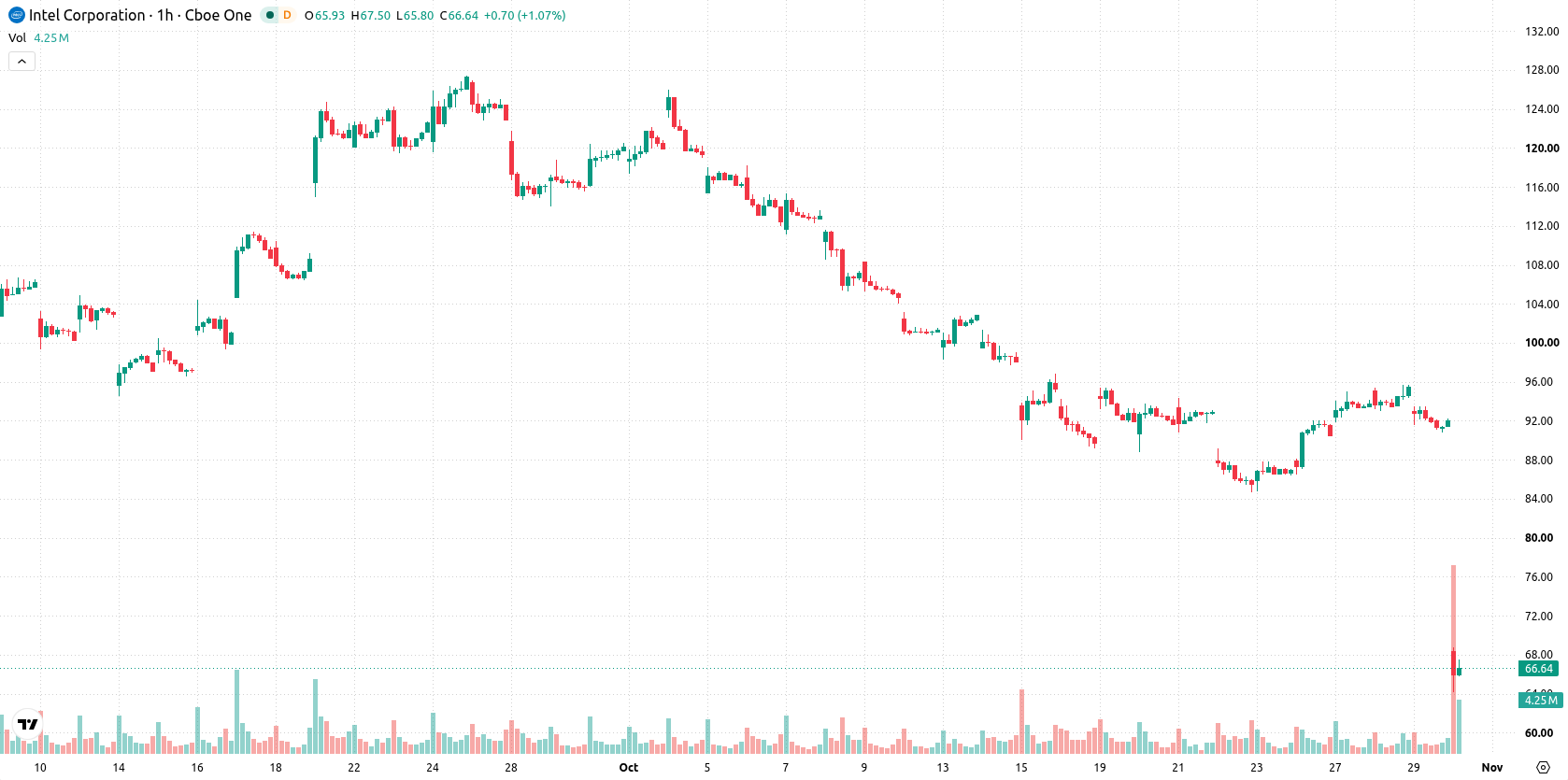 Intel Corporation asset chart