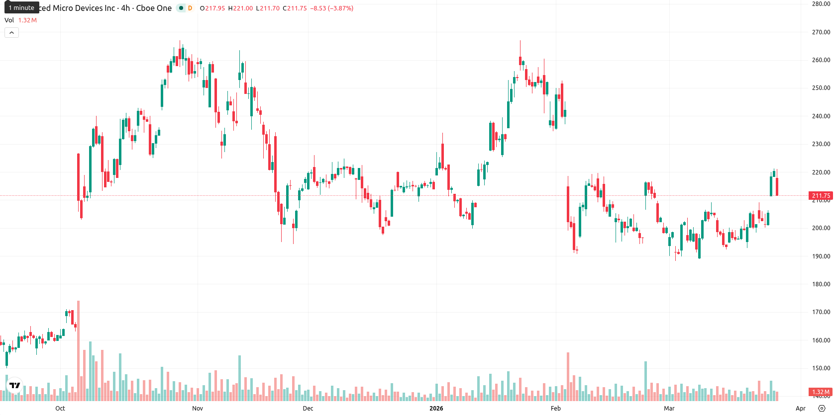 Advanced Micro Devices asset chart