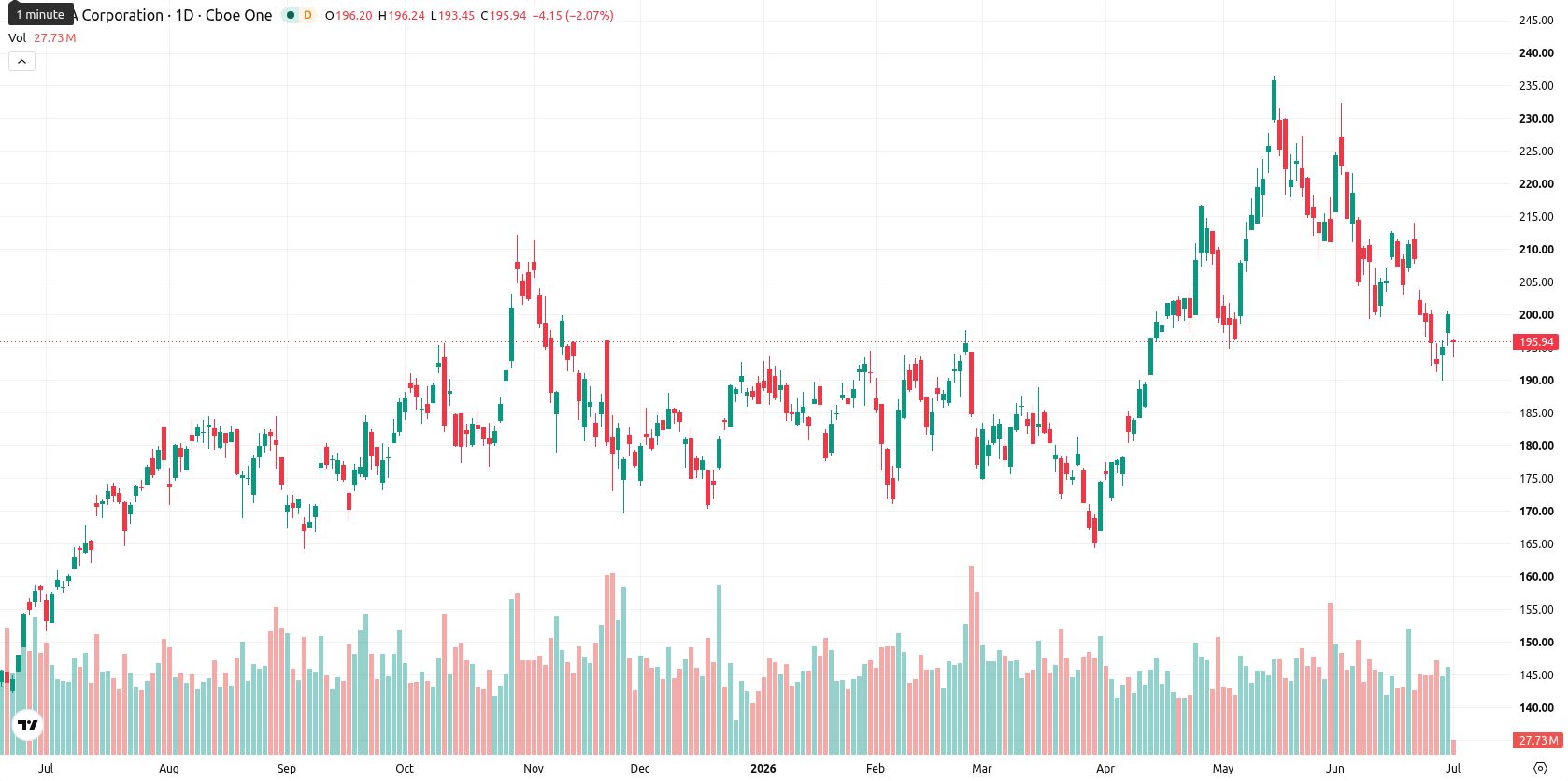 Nvidia Corp asset chart