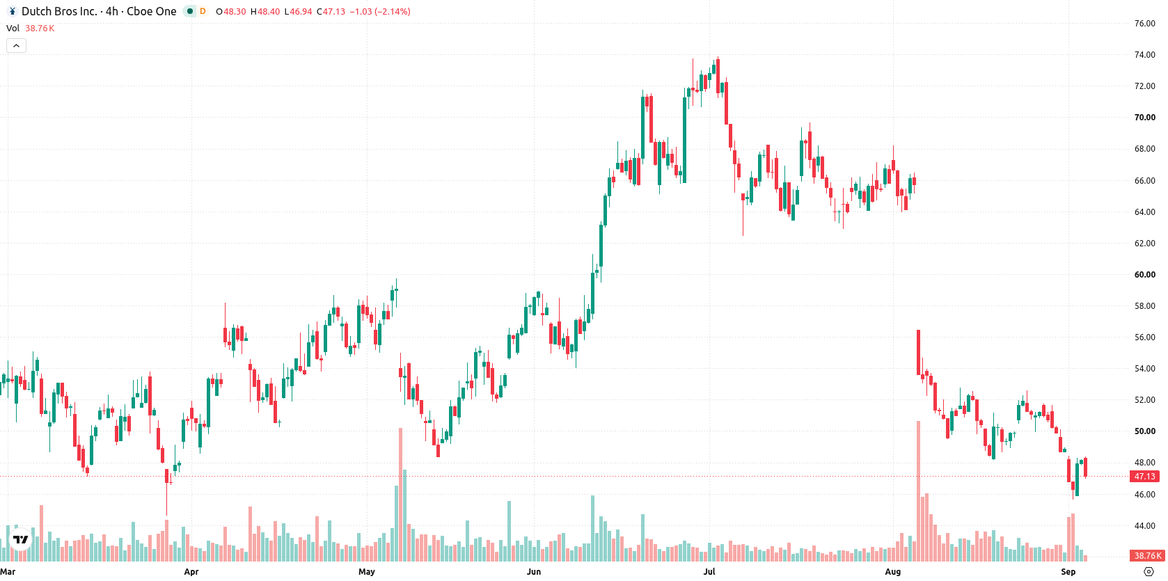 Dutch Bros Inc. asset chart