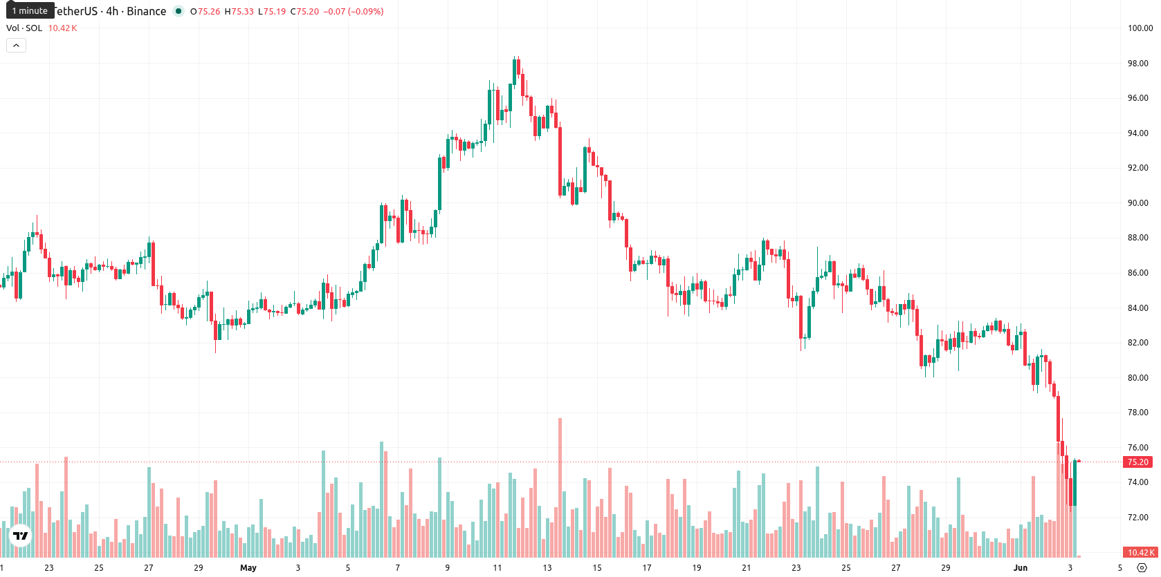 Solana asset chart