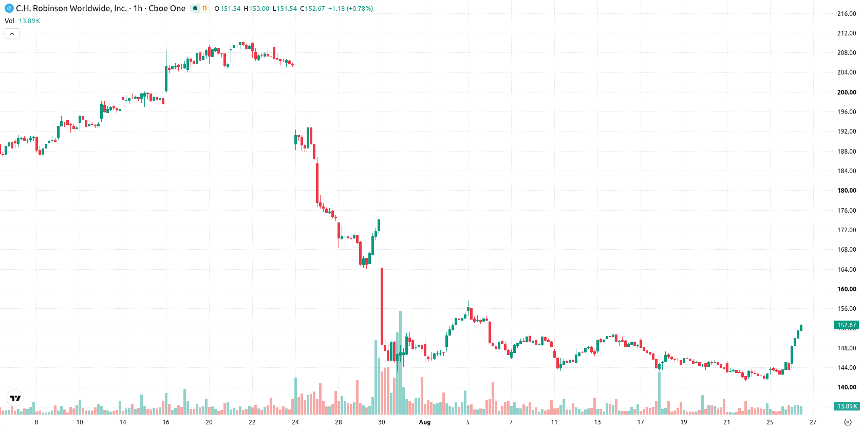 CH Robinson Worldwide Inc asset chart