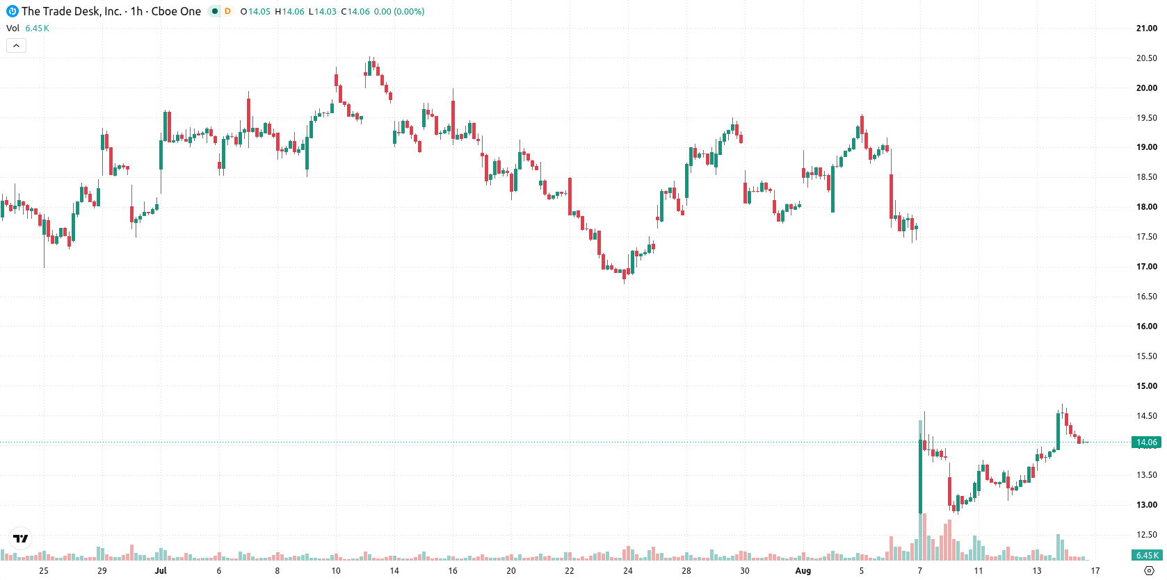 The Trade Desk Inc. asset chart