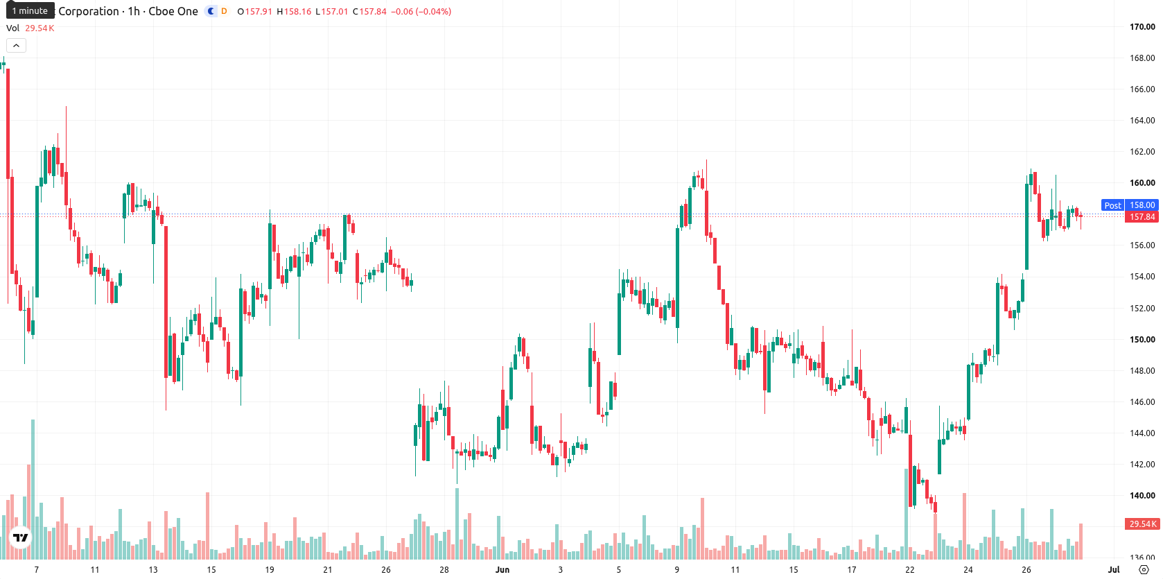 Insulet Corporation asset chart
