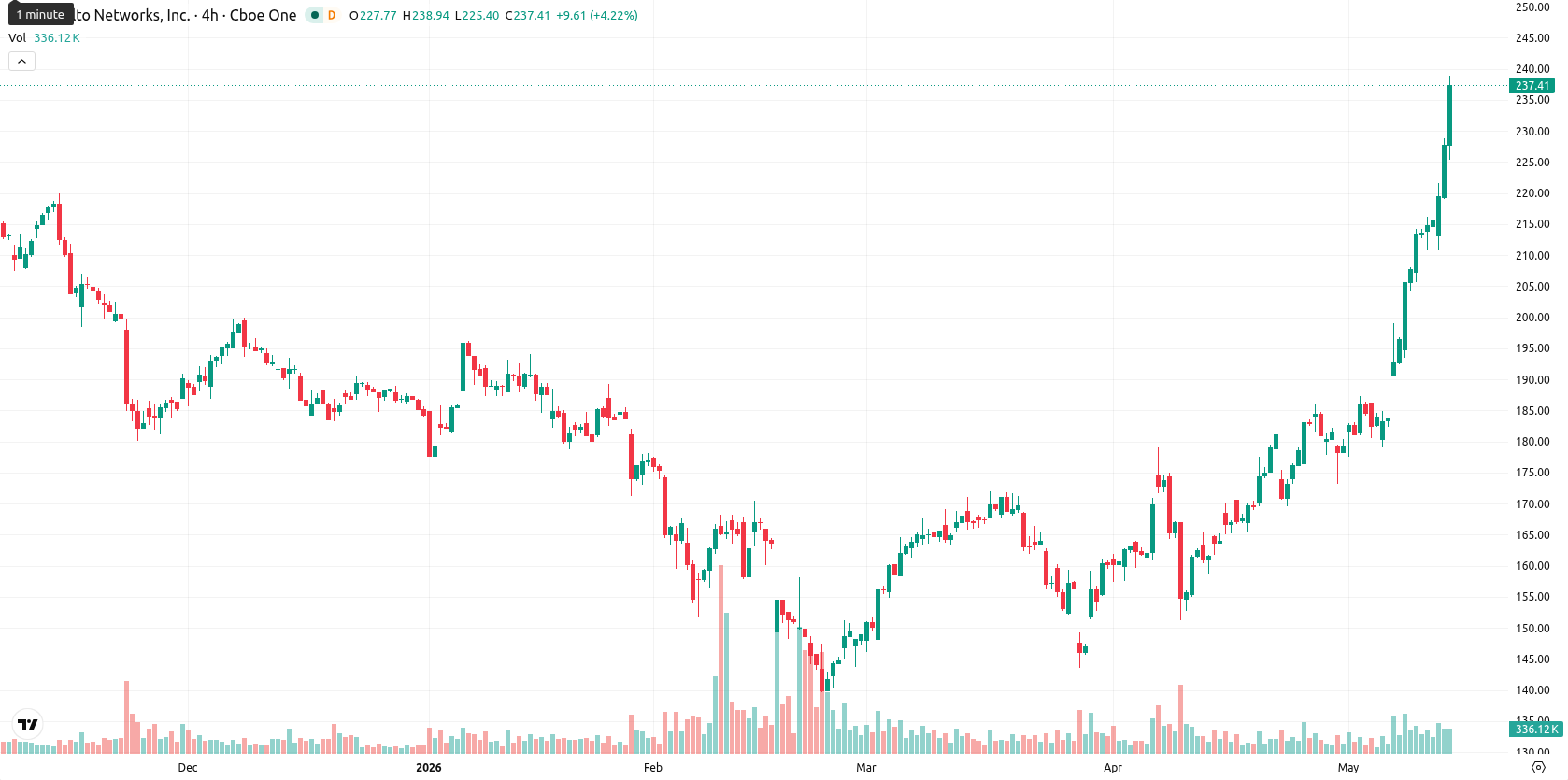 Palo Alto Networks Inc. asset chart