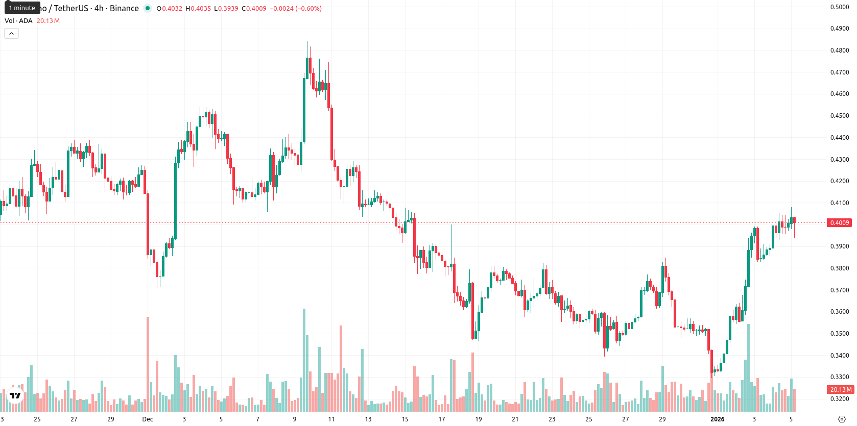 Cardano asset chart