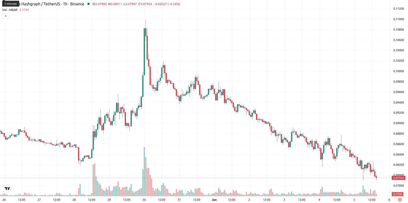 Hedera asset chart