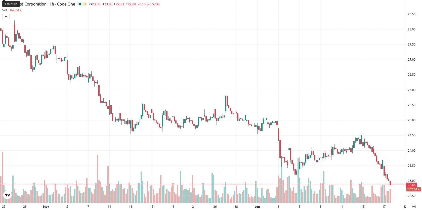 Comcast Corporation asset chart