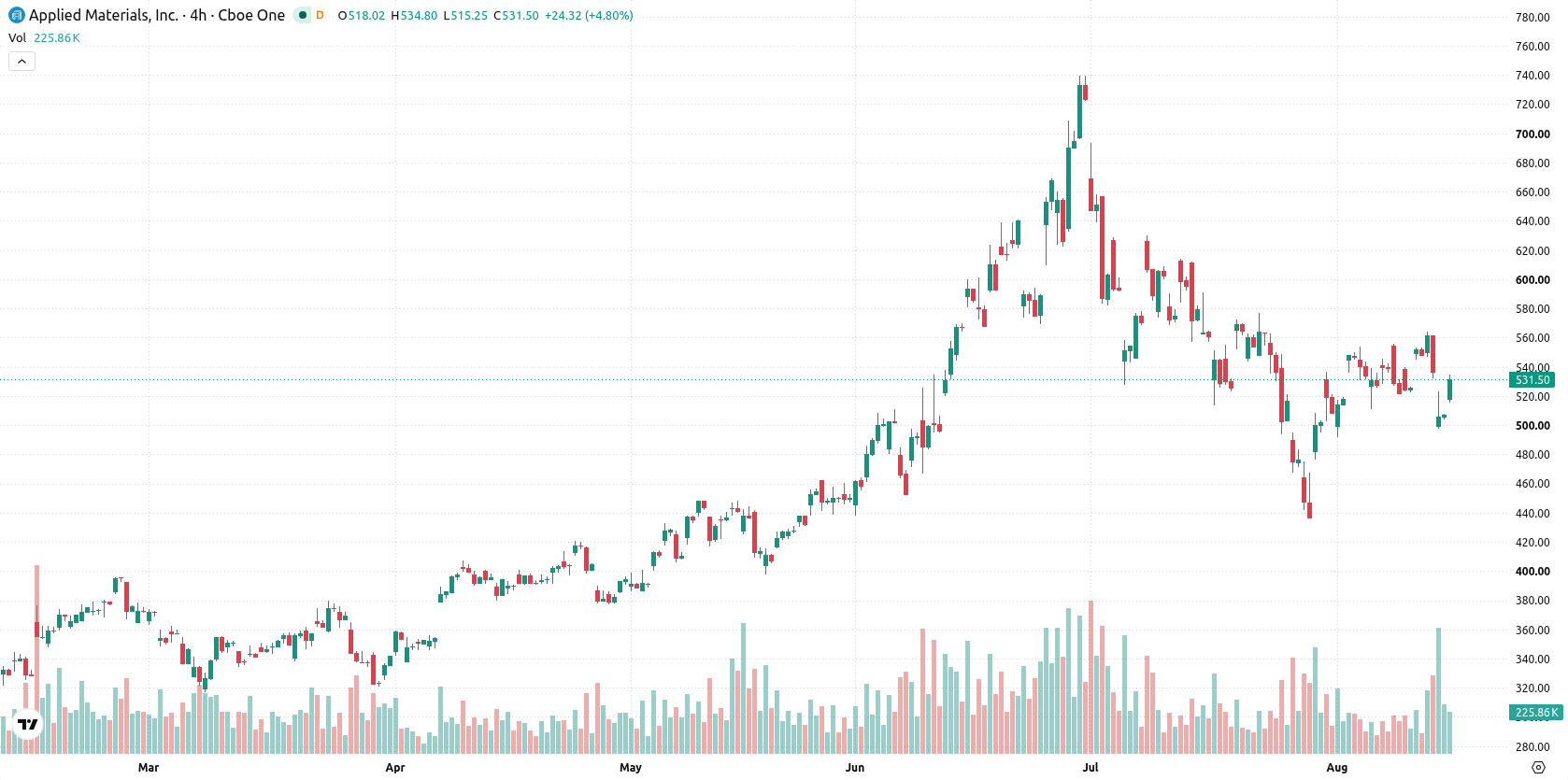 Applied Materials asset chart
