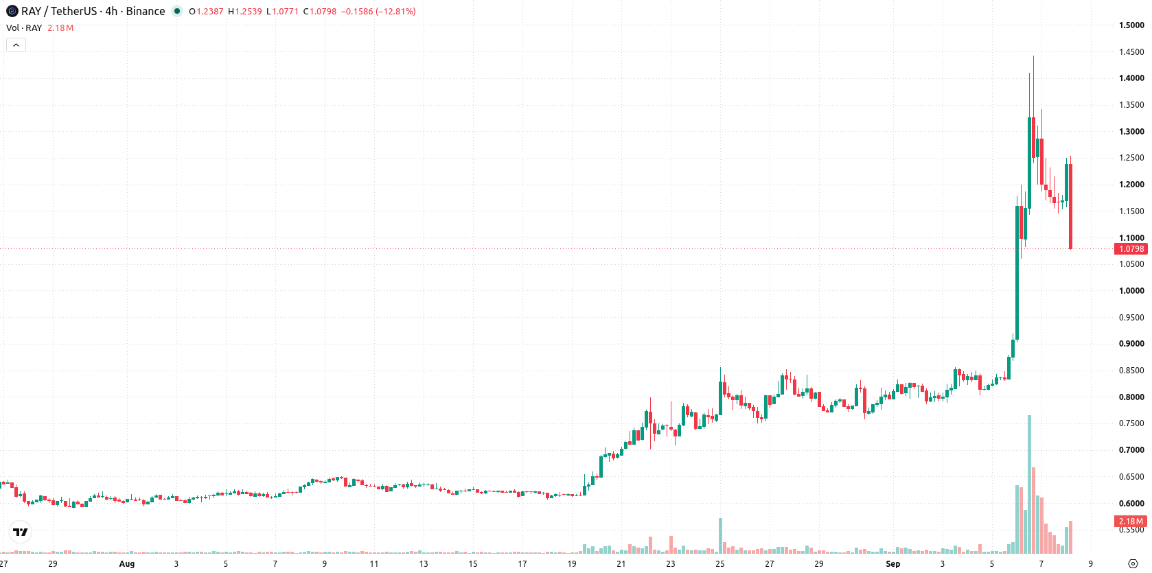 Raydium asset chart