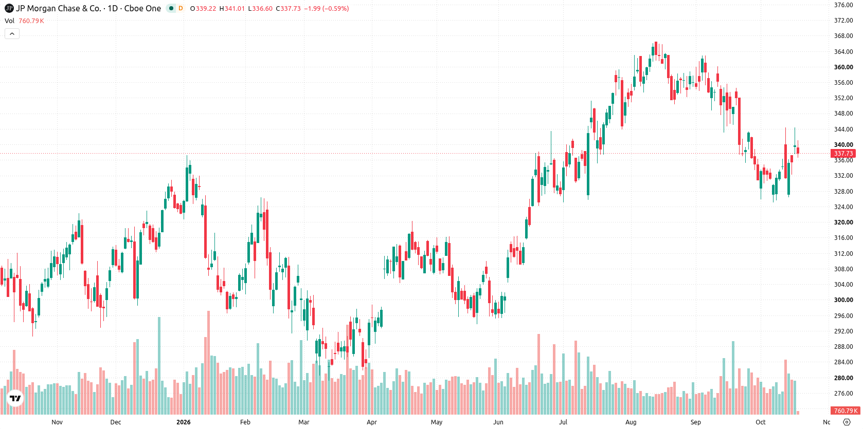 JPMorgan Chase & Co. asset chart