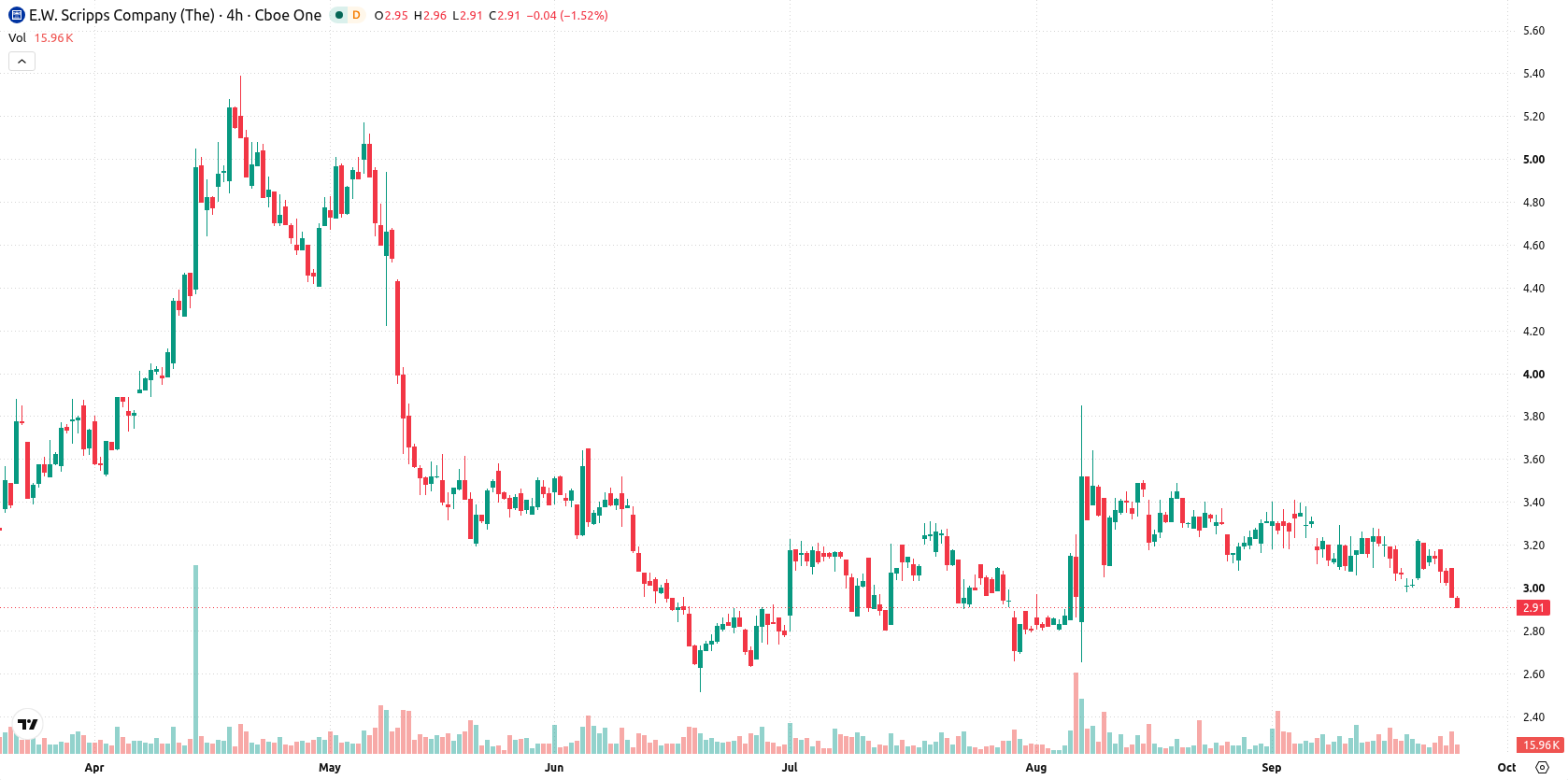 E. W. Scripps Co Class A asset chart