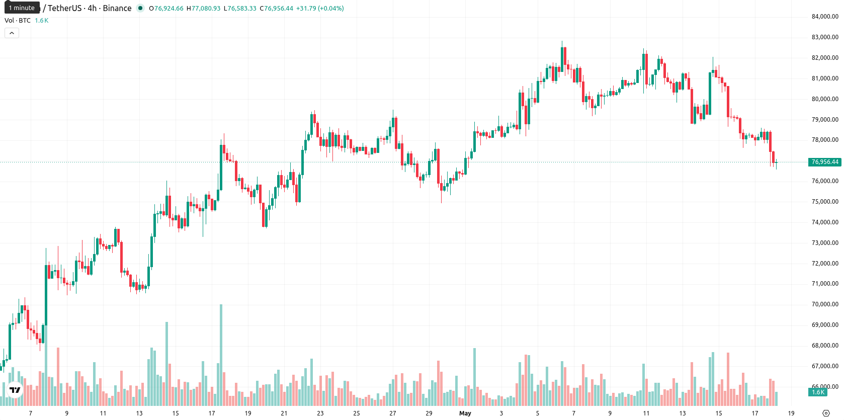 Bitcoin asset chart
