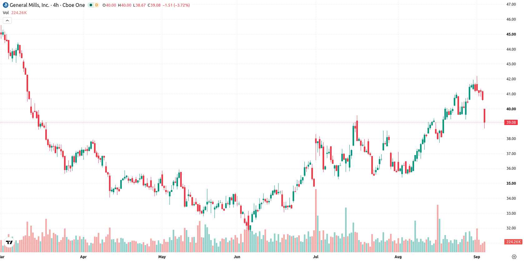 General Mills asset chart