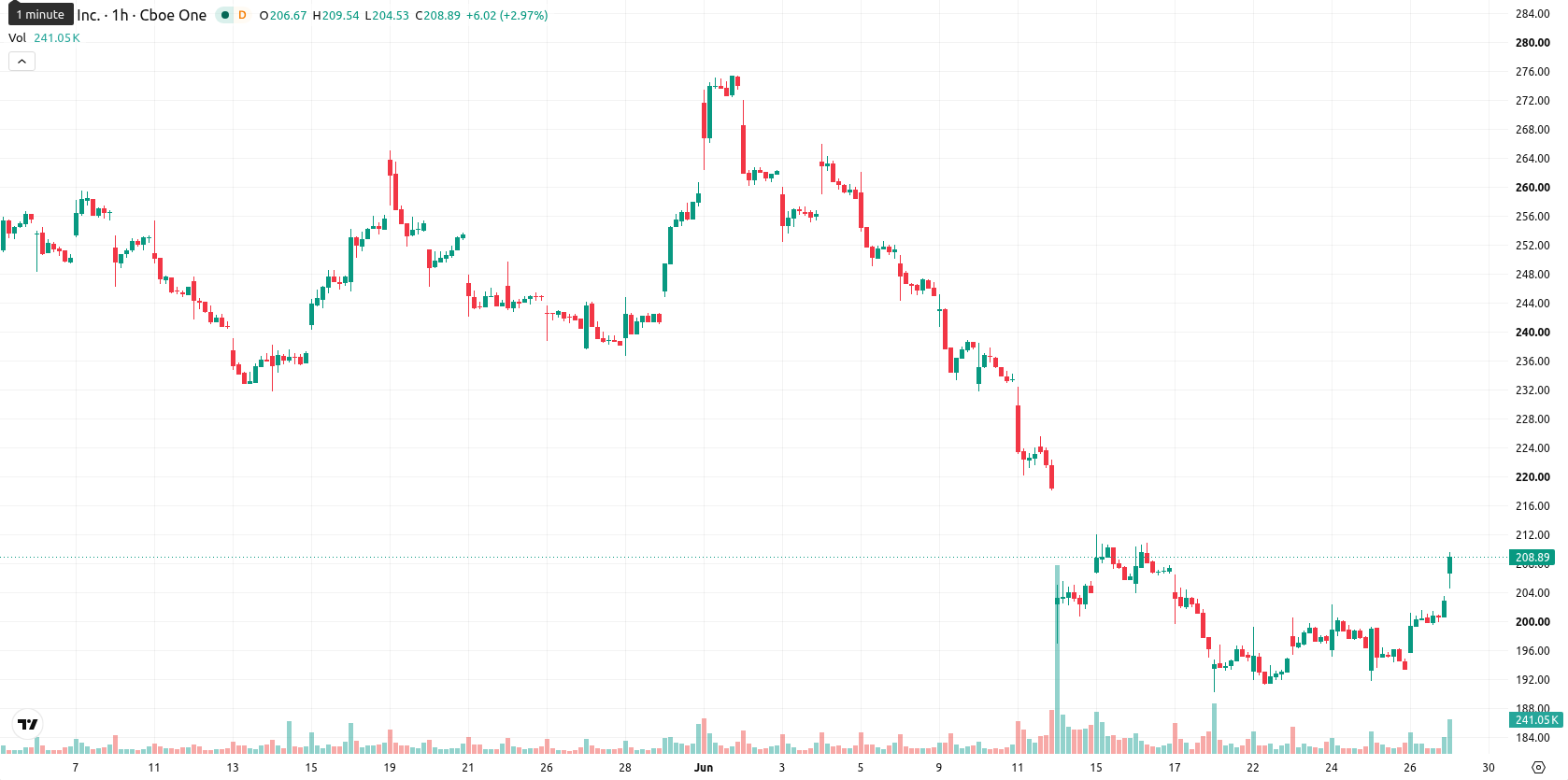 Adobe Inc. asset chart