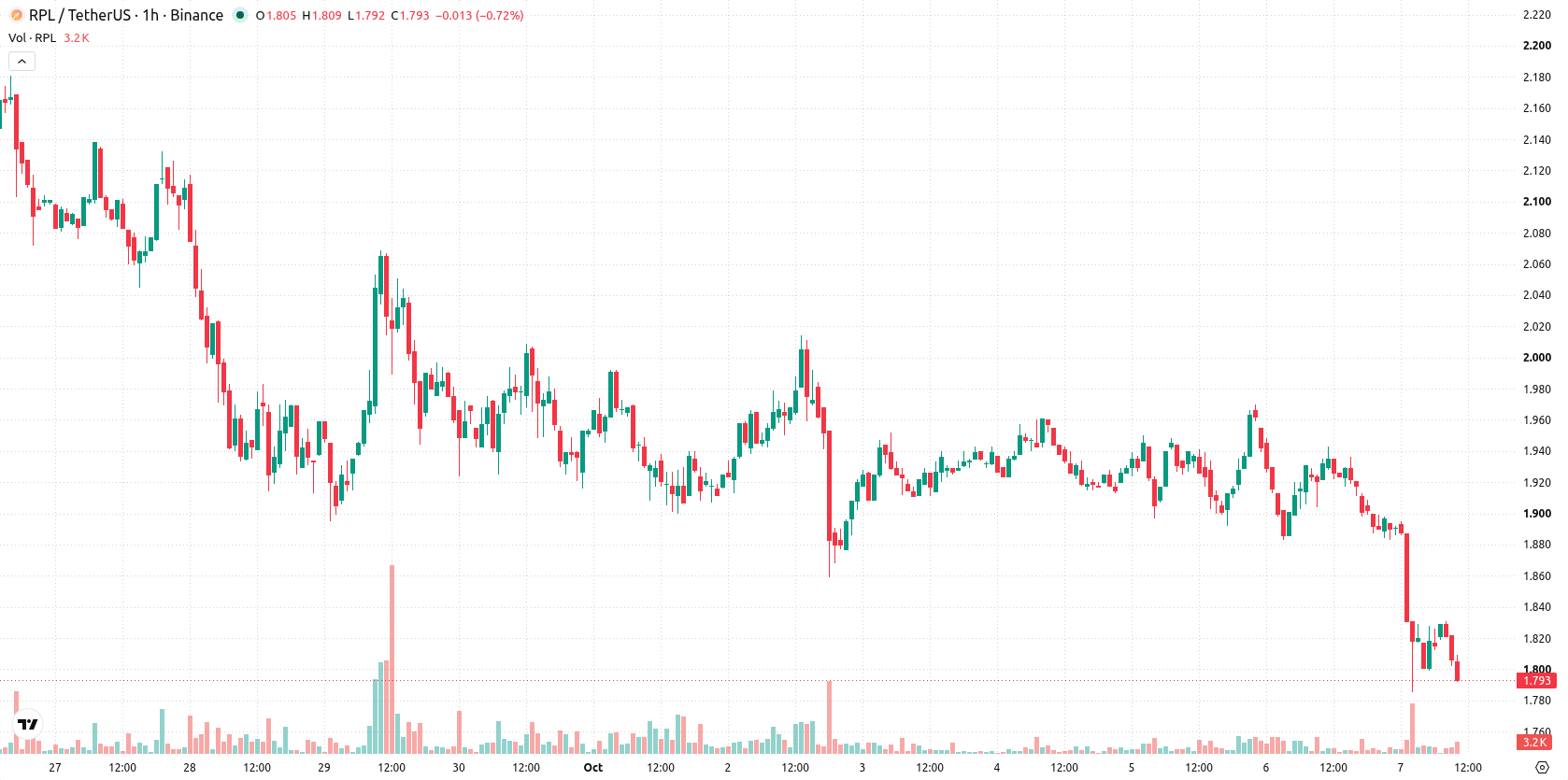 Rocket Pool asset chart