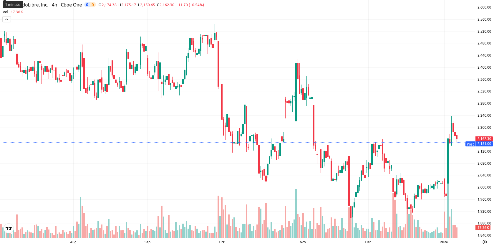 MercadoLibre Inc. asset chart