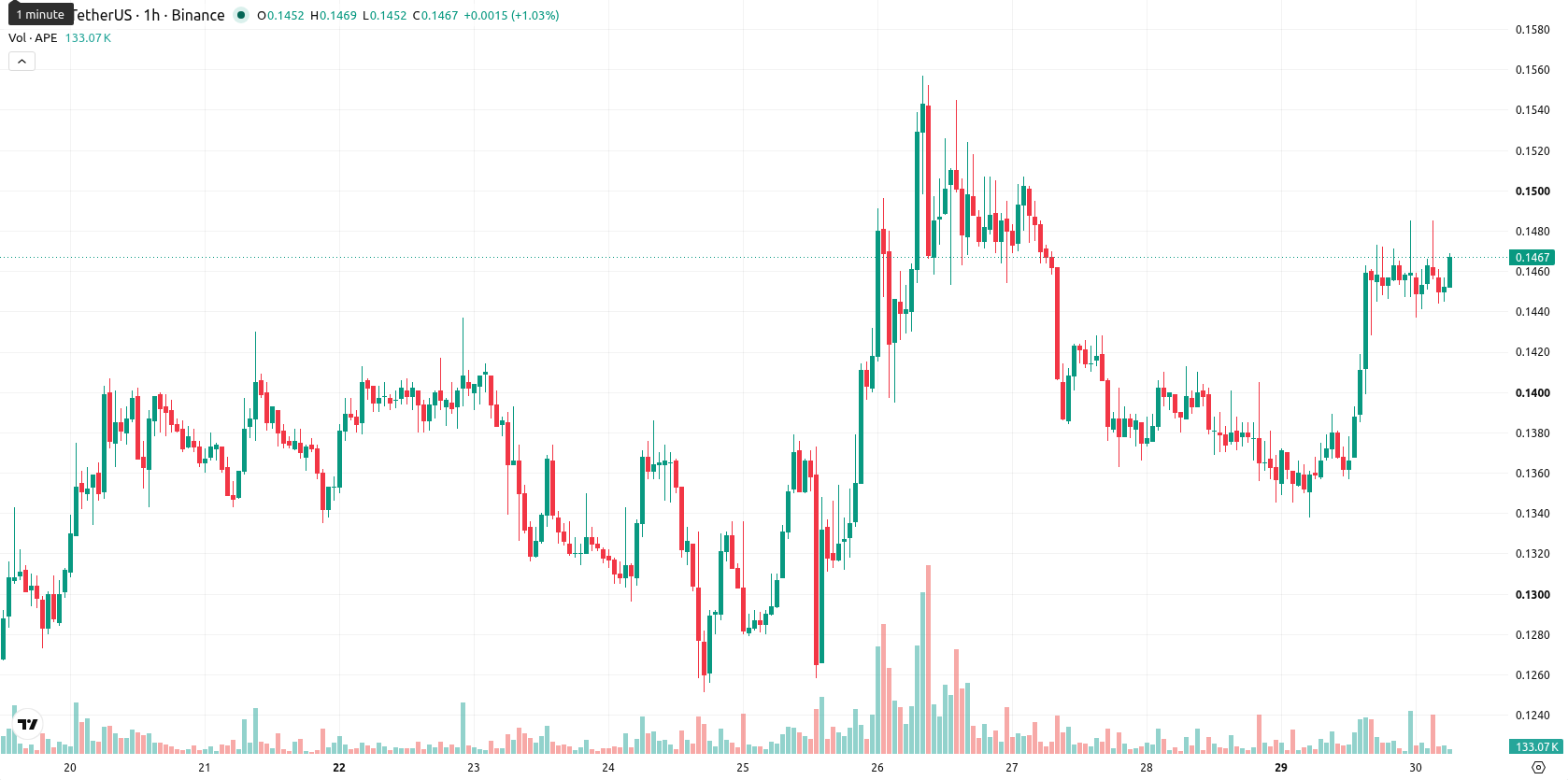 ApeCoin asset chart