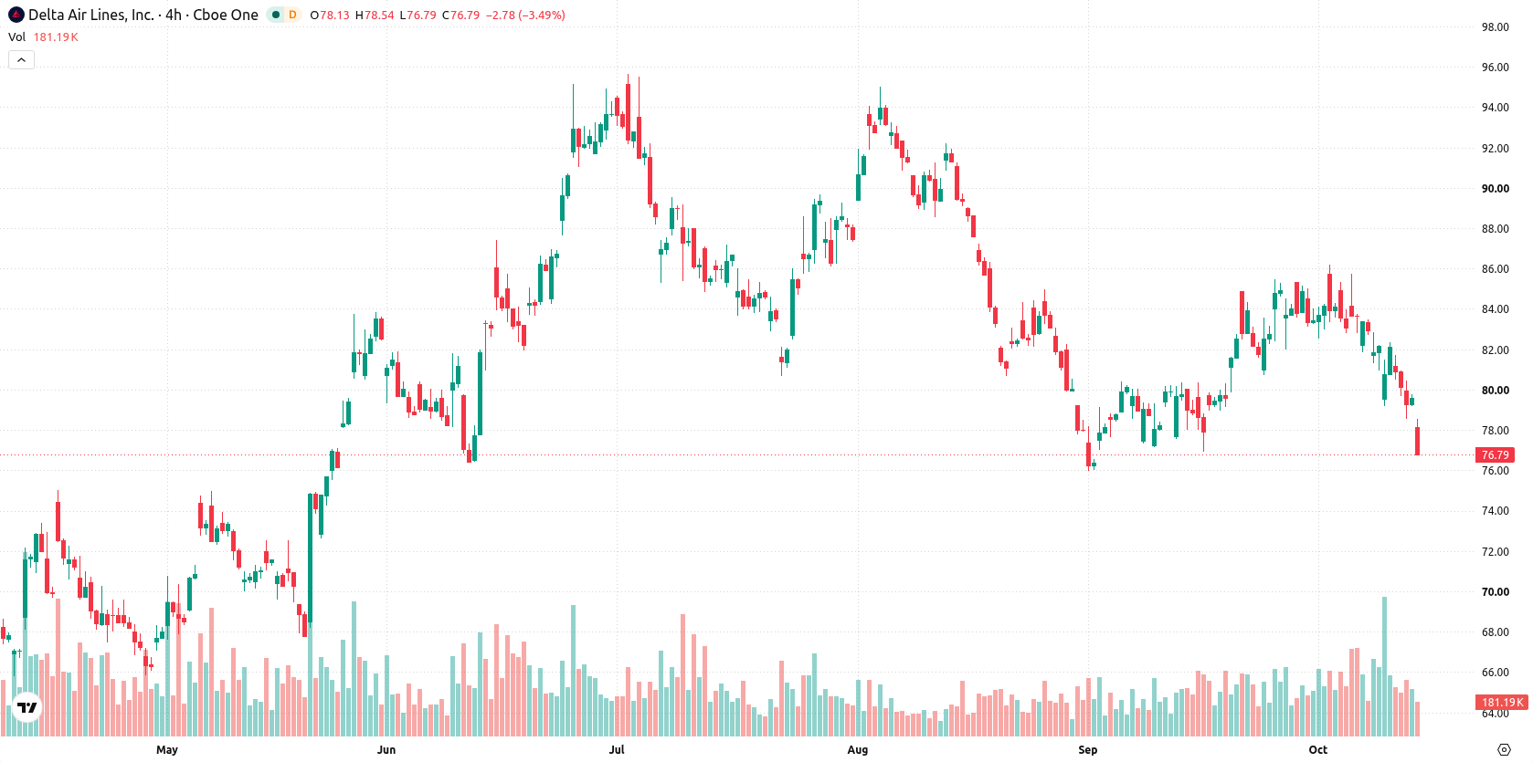 Delta Air Lines Inc asset chart