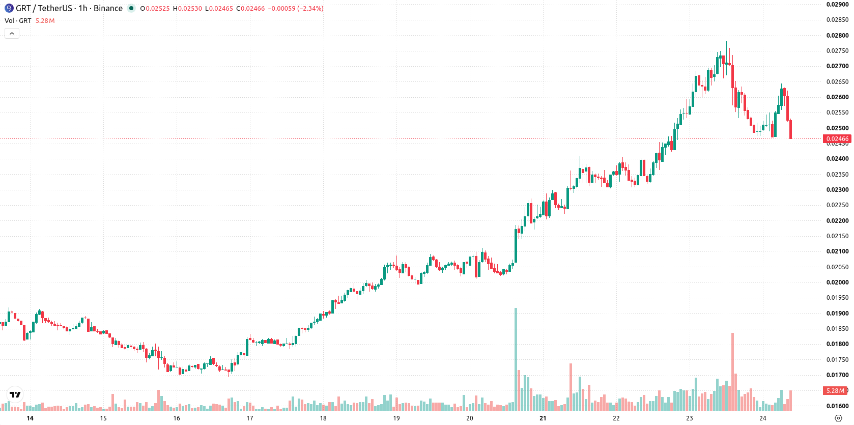 The Graph asset chart