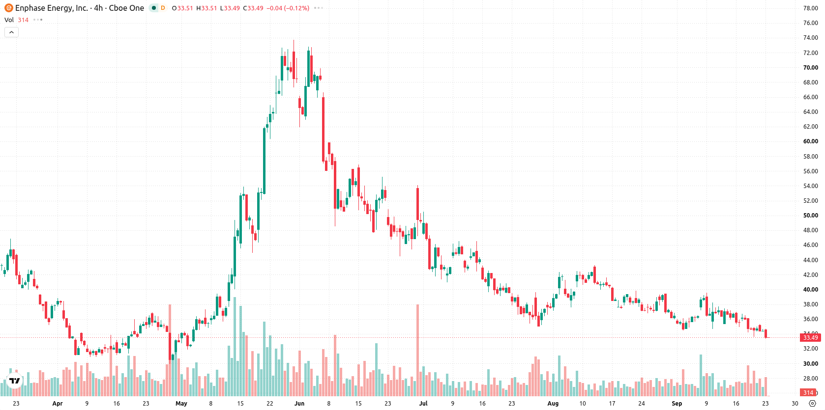 Enphase Energy asset chart