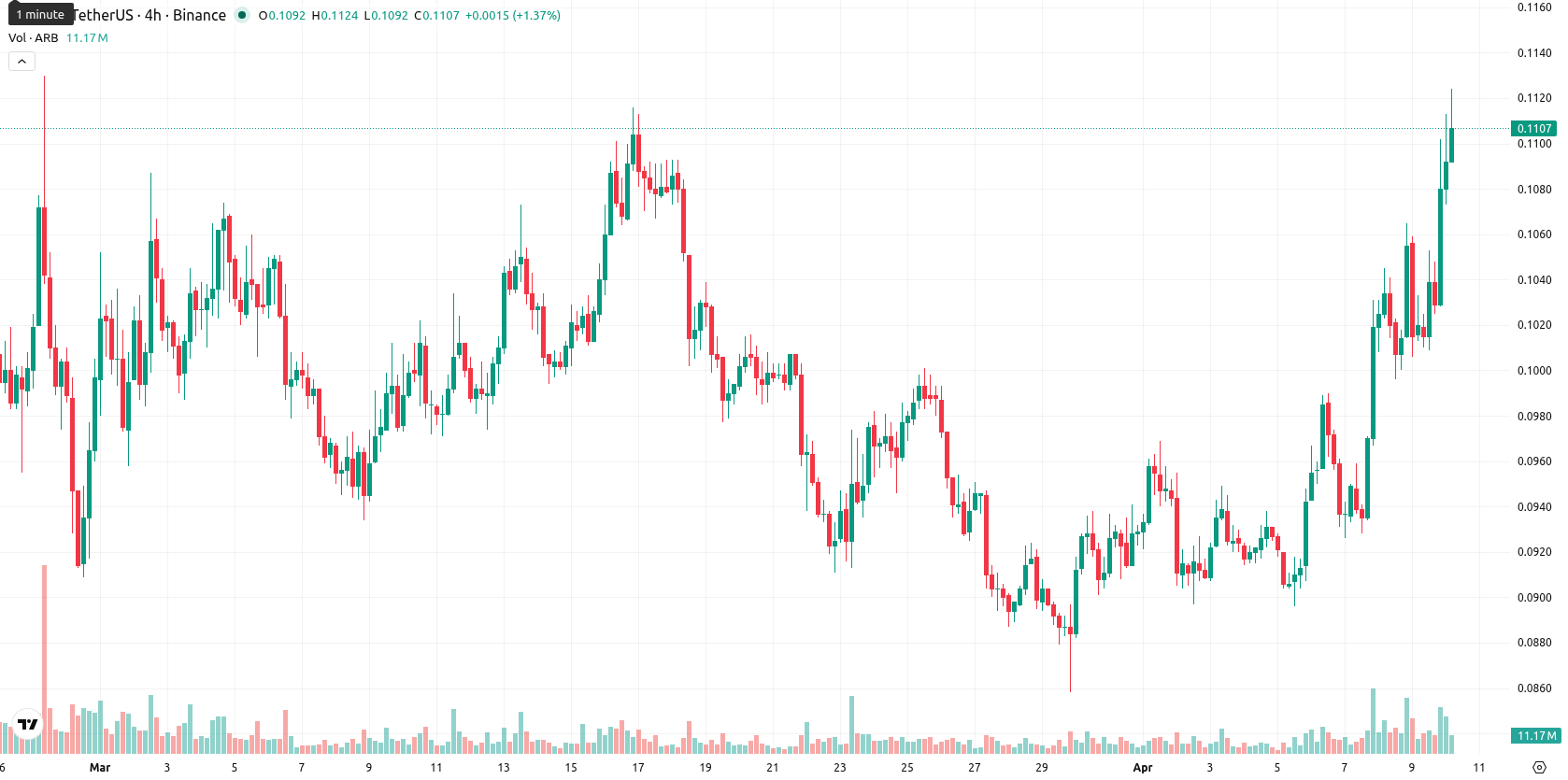 Arbitrum asset chart