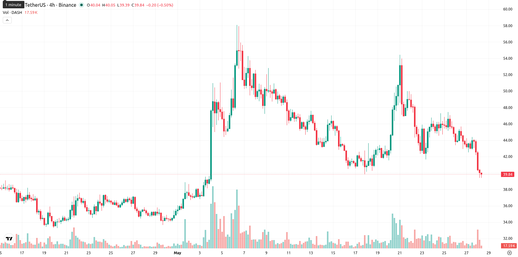 Dash asset chart