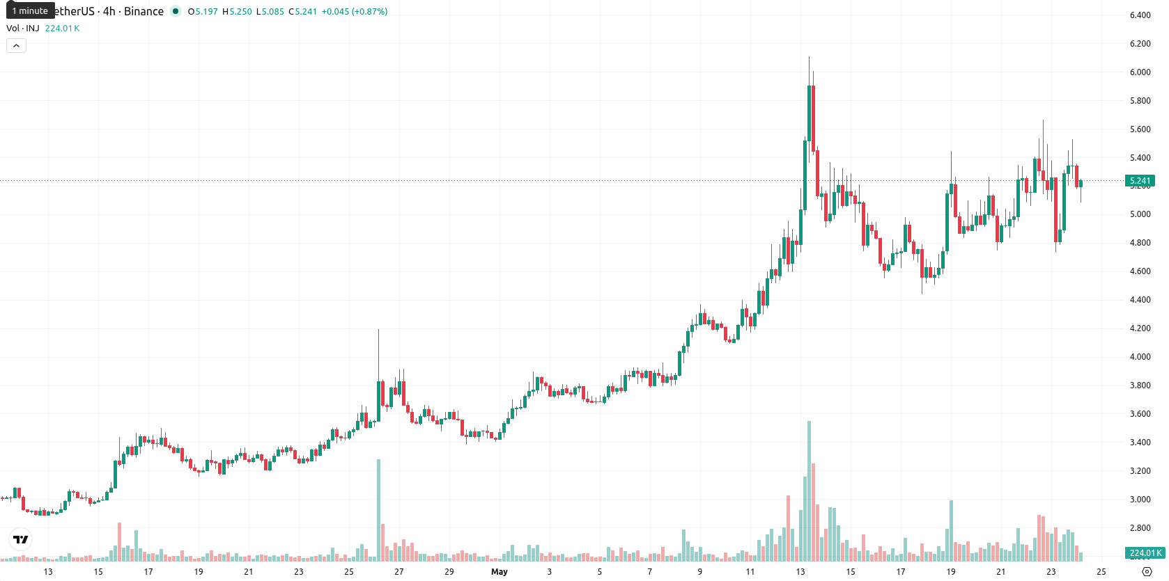 Injective asset chart