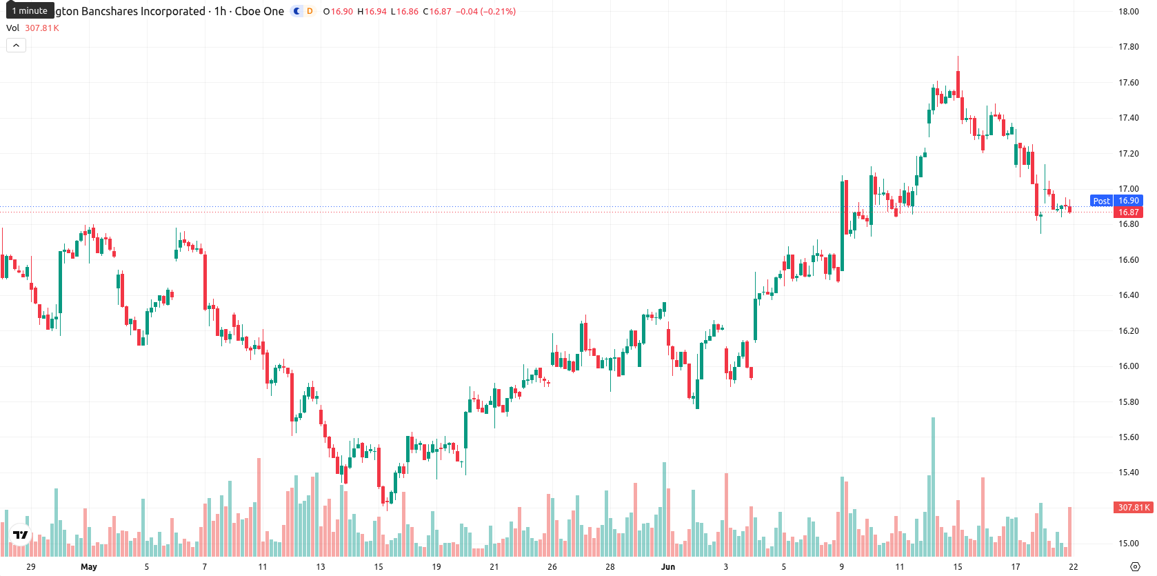 Huntington Bancshares Incorporated asset chart