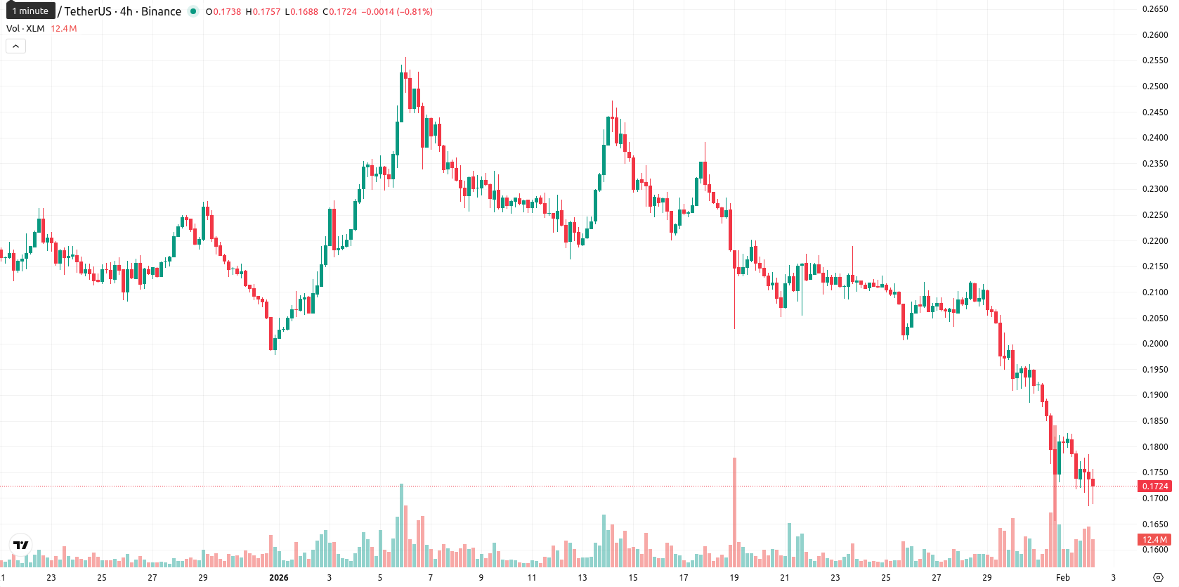 Stellar asset chart