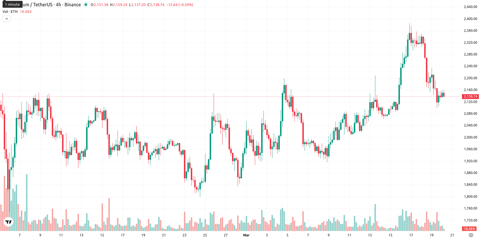 Ethereum asset chart