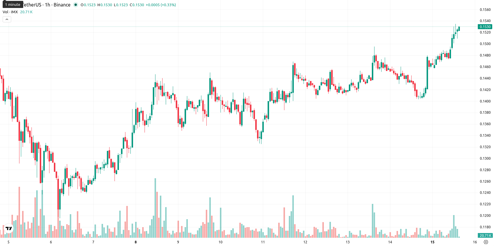 Immutable asset chart