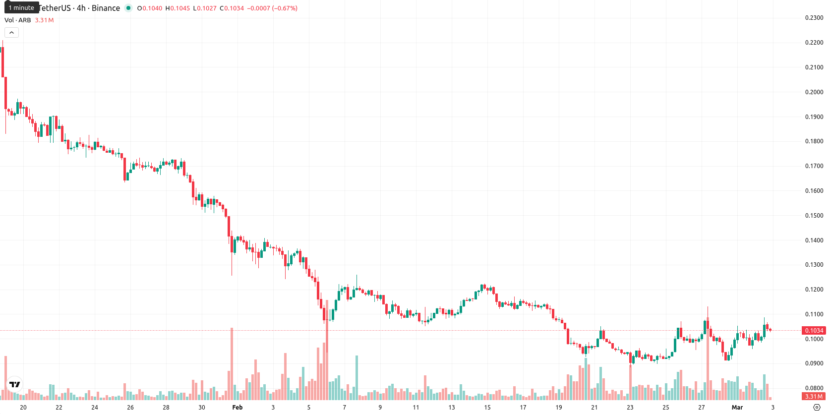Arbitrum asset chart