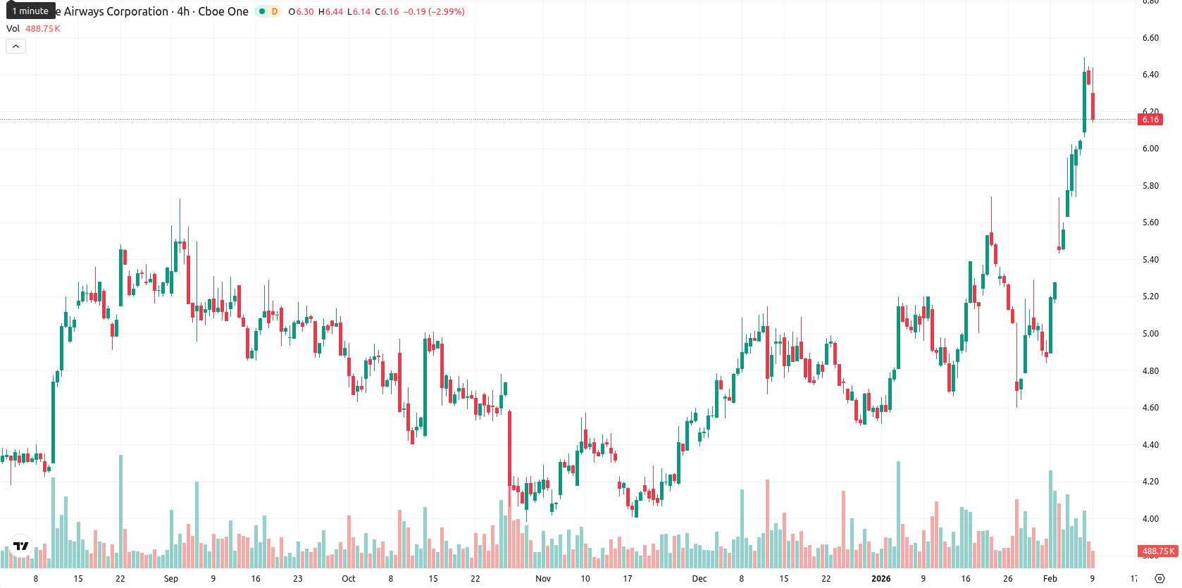 JetBlue Airways Corporation asset chart