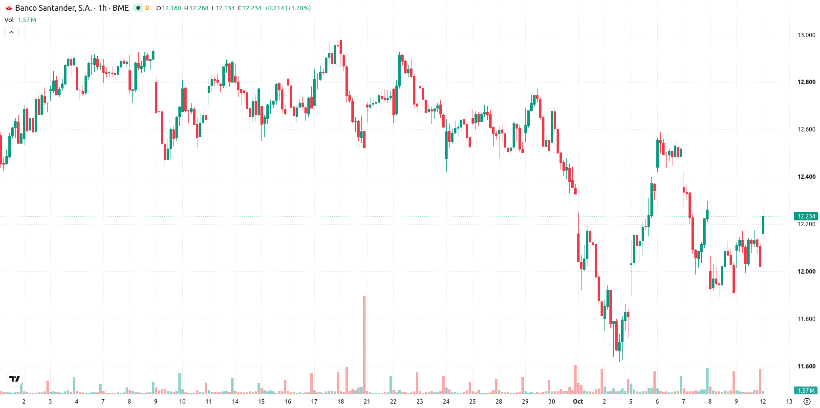 Banco Santander asset chart
