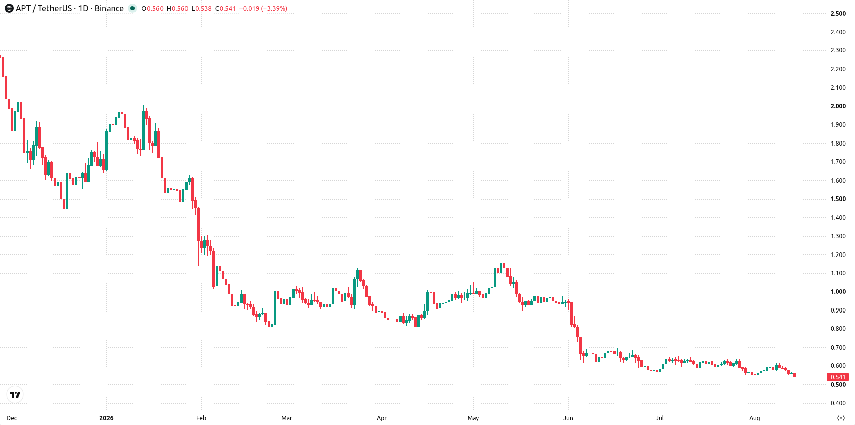 Aptos asset chart