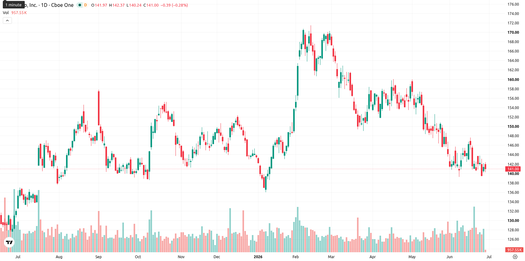 PepsiCo, Inc. asset chart