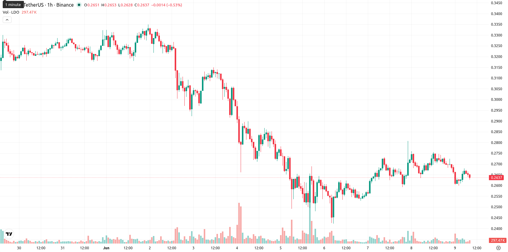 Leonardo SpA asset chart