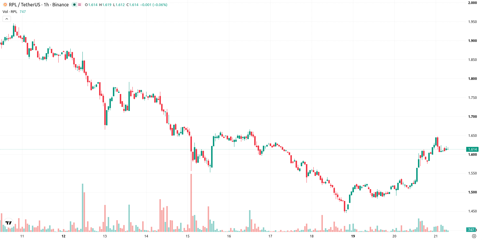 Rocket Pool asset chart