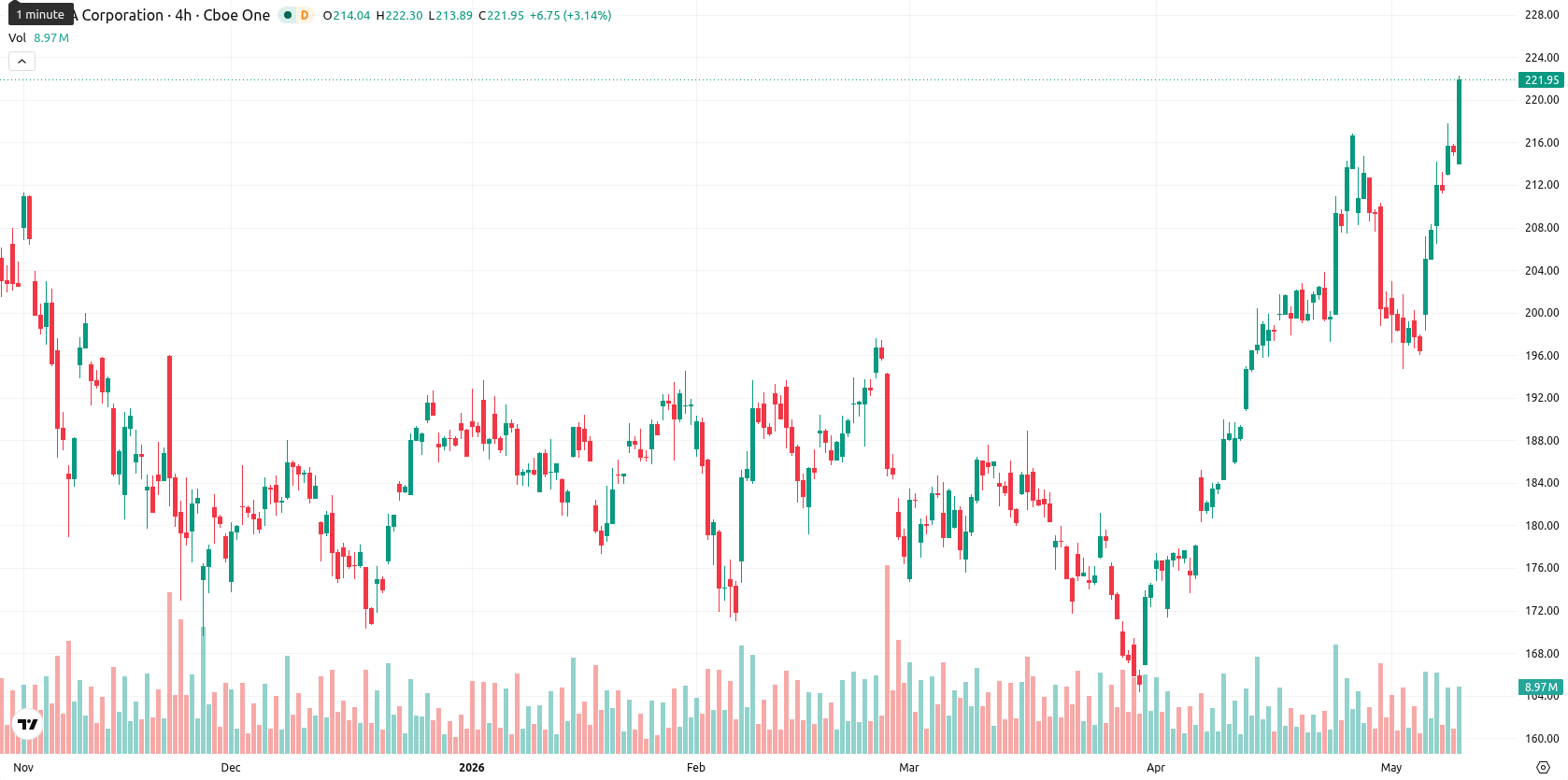 Nvidia Corp asset chart