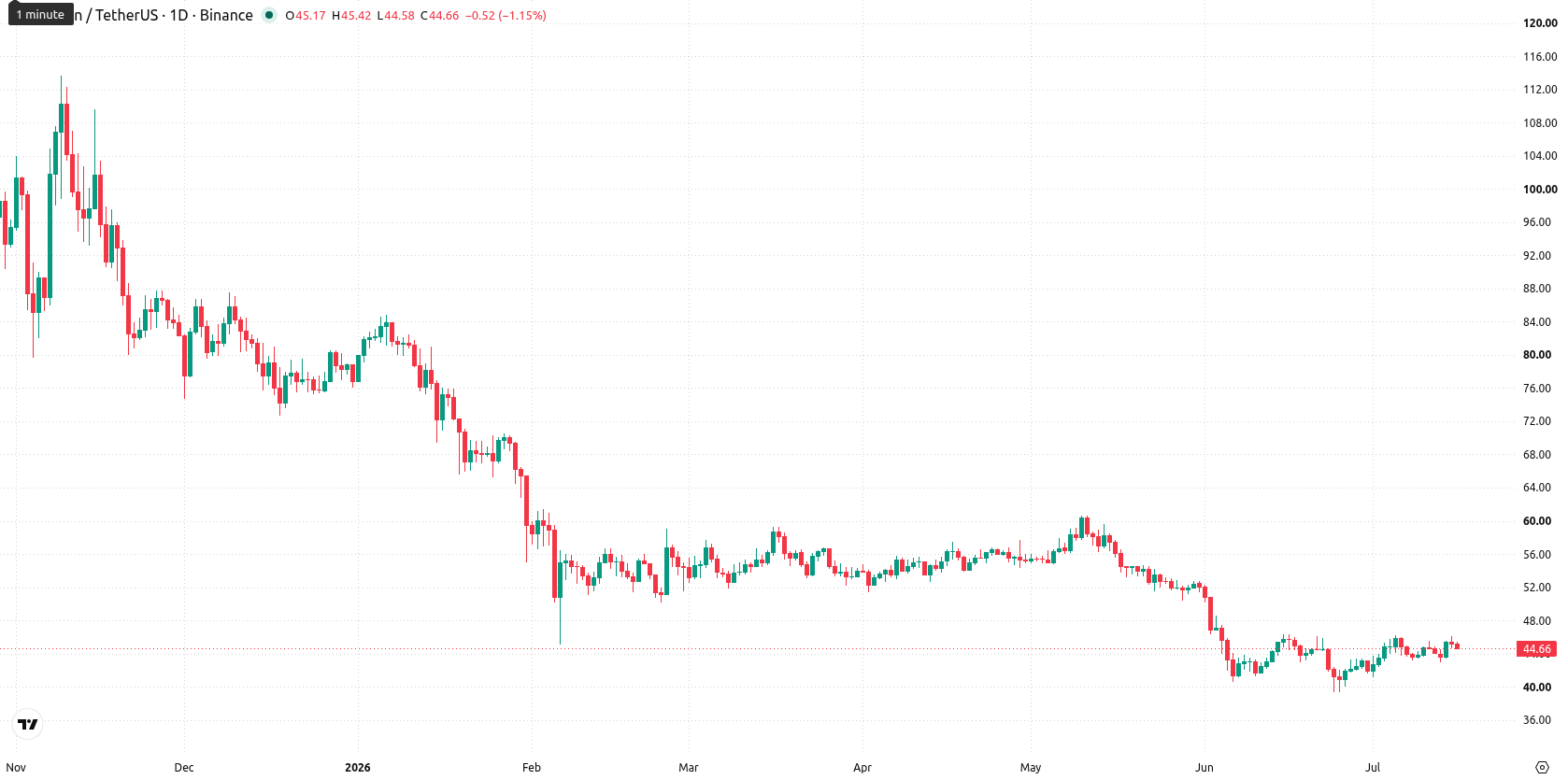 Litecoin asset chart