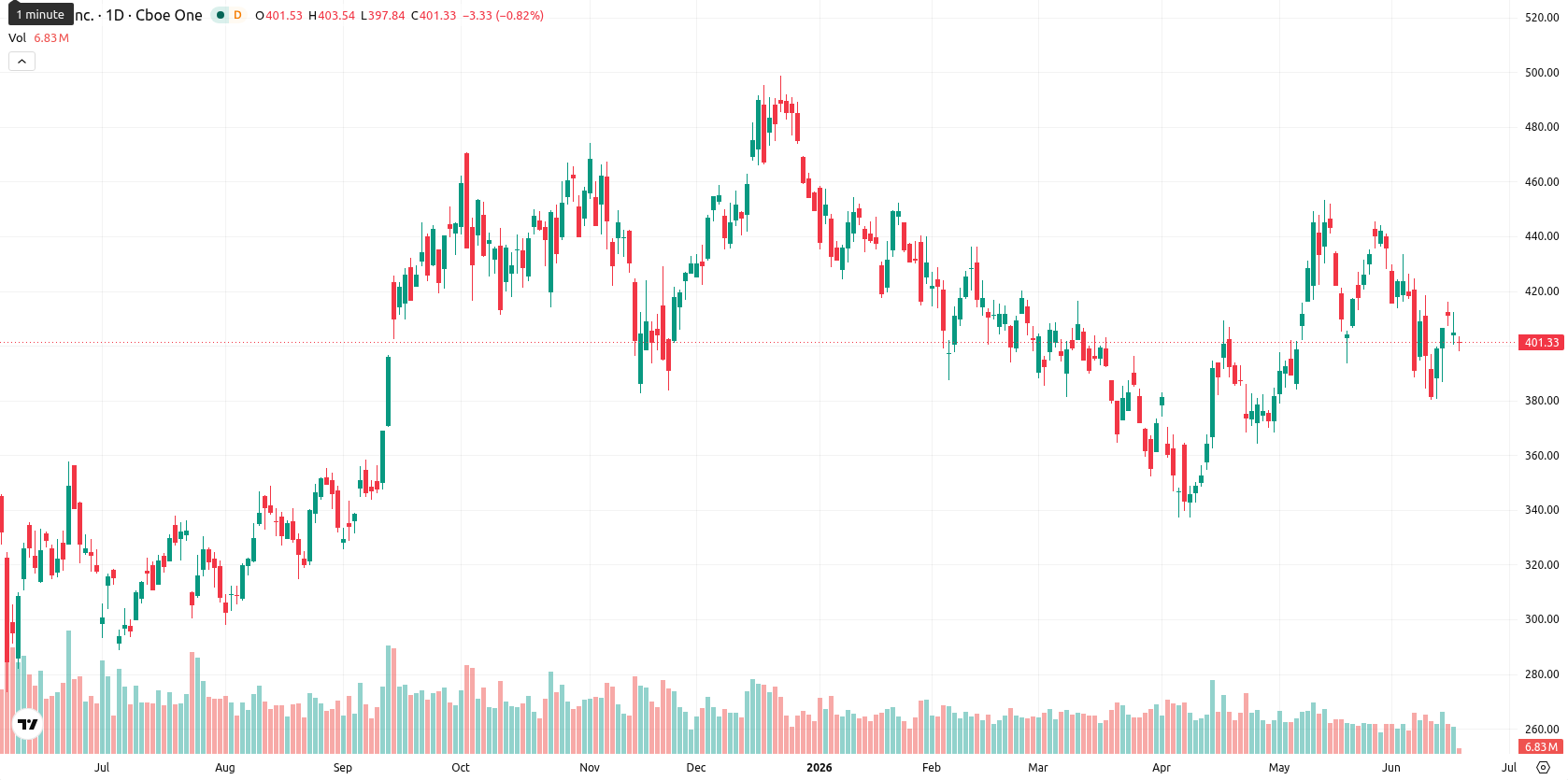 Tesla Inc. asset chart