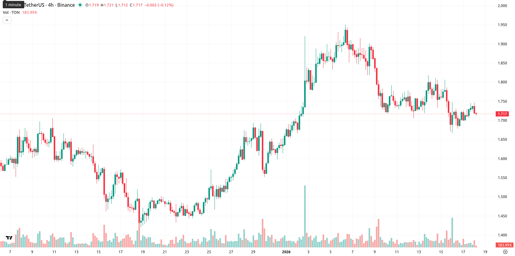 Toncoin asset chart