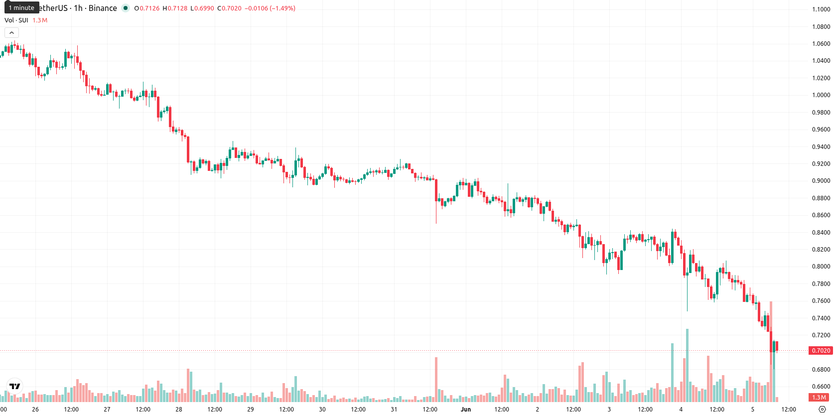 Sui asset chart