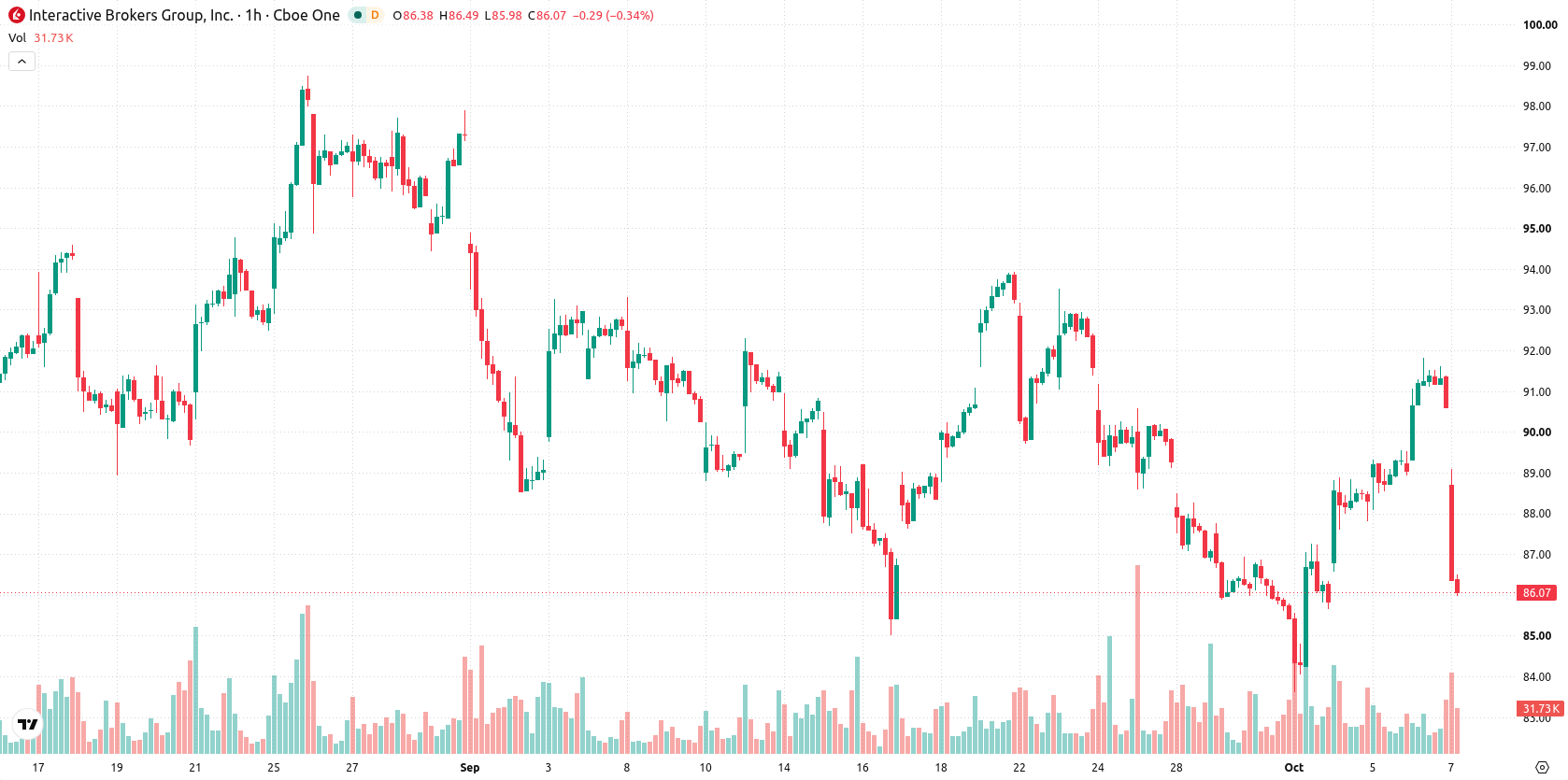 Interactive Brokers asset chart